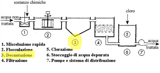 Schema di un impianto di potabilizzazione